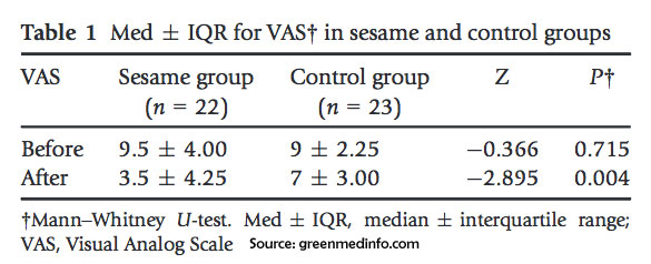 eating-sesame-seeds-is-better-than-tylenol-knee-arthritis